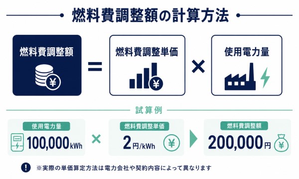 燃料費調整額の計算イメージ